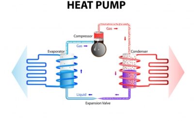 What is a heat pump and how does it work?